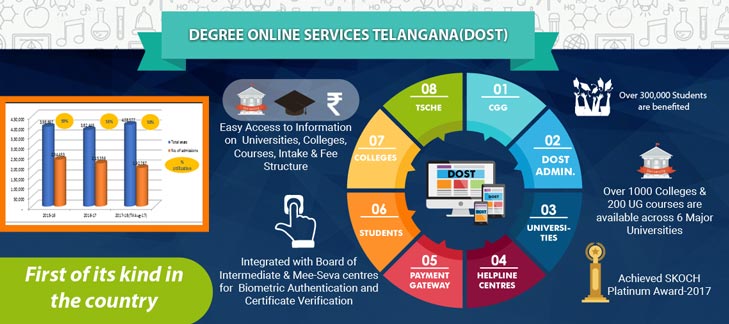 TS DOST Notification - Degree Online Services Telangana