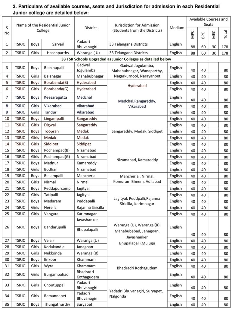 TSRJC College Wise Course List and Seat Availability 2022