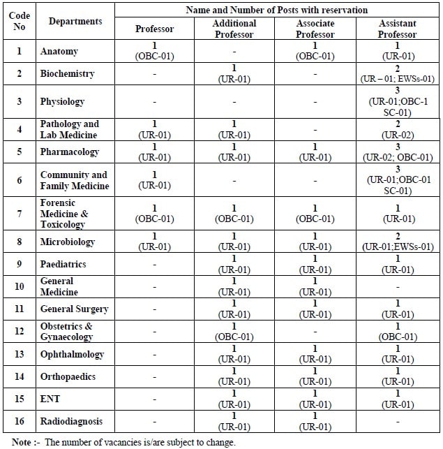 Bibinagar AIIMS Post Wise Vacancy Details and Reservations