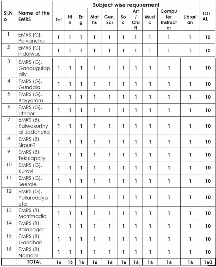 TS Ekalavya Gurukulam Teachers Recruitment Institute wise vacancy details