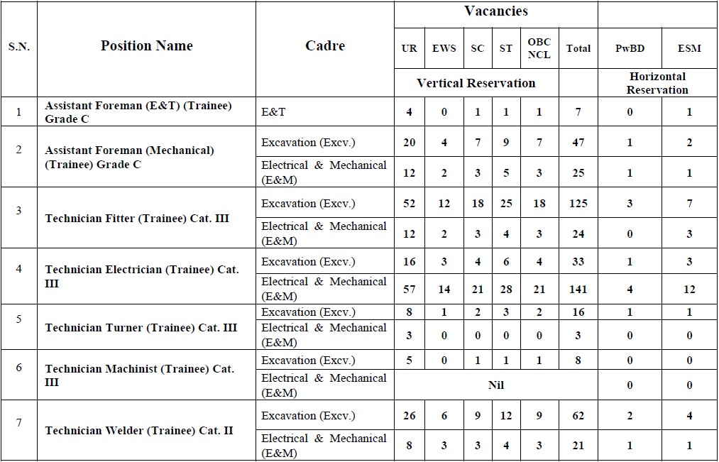 NCL Recruitment Post & Caste Wise Vacancies 2020