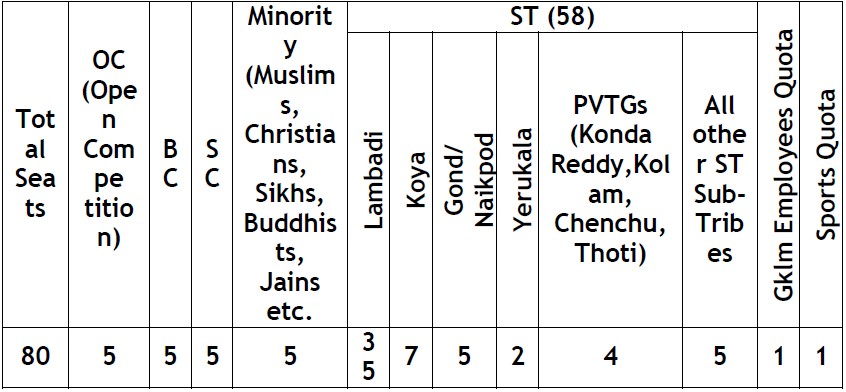 Caste wise reservations for TSWR Sainik School Ashoknagar (ST)