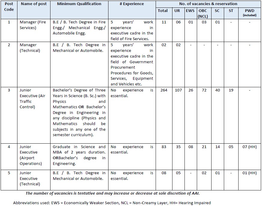 AAI Recruitment Post Wise Vacancy Details 2021