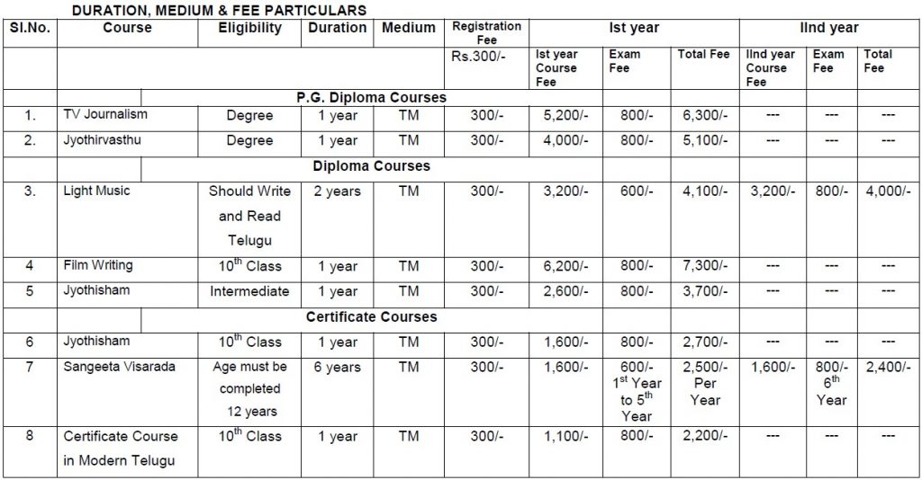 Potti Sreeramulu Telugu University Entrance Fee Details