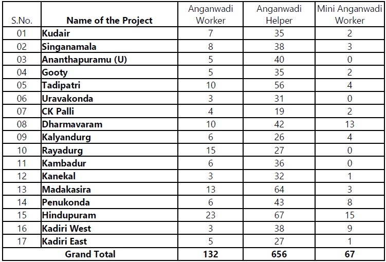 Ananthapuram ICDS Anganwadi Recruitment 2020