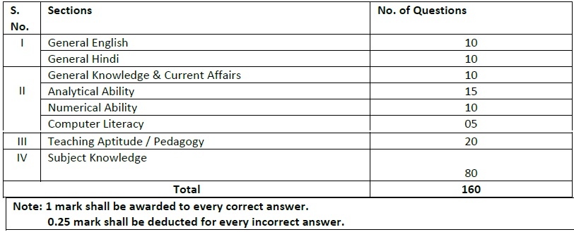 EMRS Recruitment PGT Exam Pattern