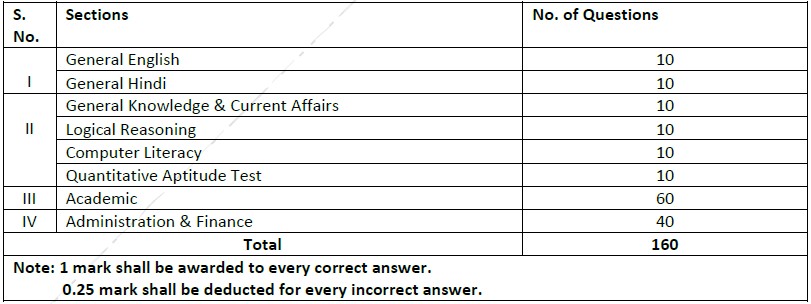 EMRS Recruitment Vice Principal Exam Pattern