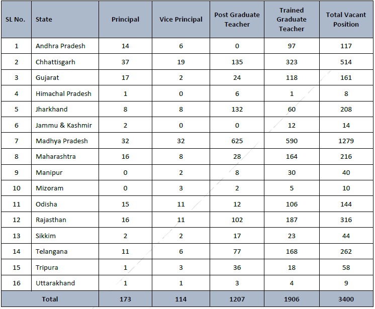 EMRS State-wise list of Vacancies