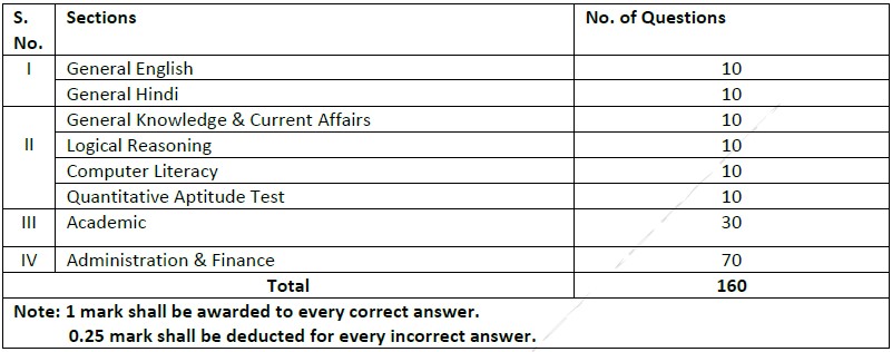 EMRS Recruitment Principal Recruitment Exam Pattern