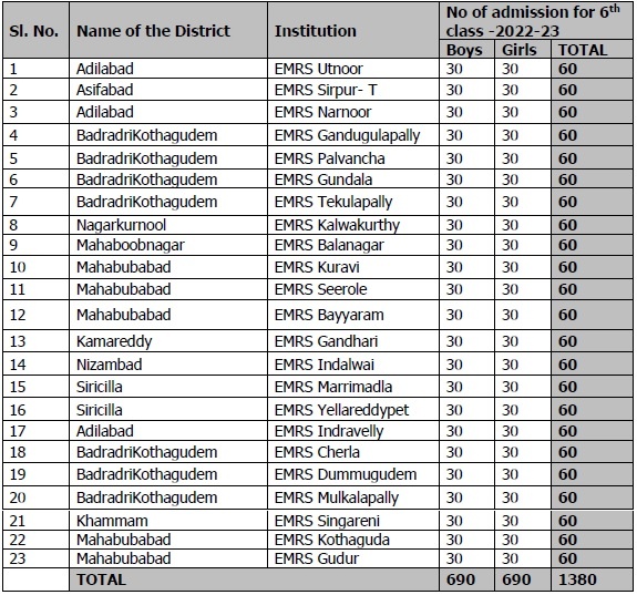 TS EMRS District Wise Vacancies for 6th Class Admission
